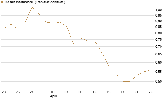 Put auf Mastercard [DZ BANK AG] Chart