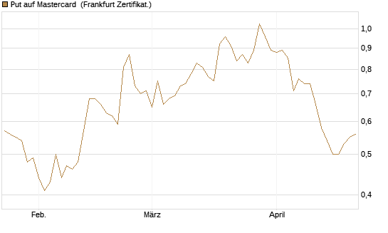 Put auf Mastercard [DZ BANK AG] Chart