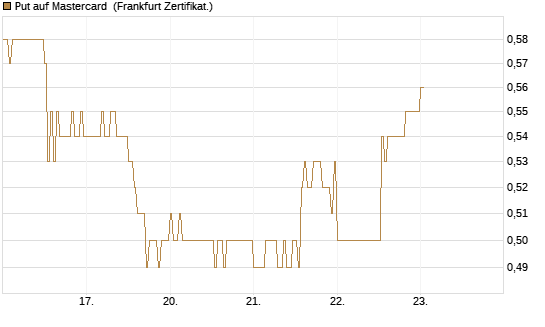 Put auf Mastercard [DZ BANK AG] Chart