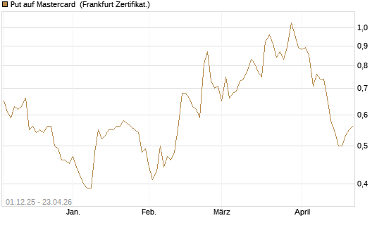 Put auf Mastercard [DZ BANK AG] Chart