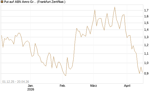 Put auf ABN Amro Group [DZ BANK AG] Chart