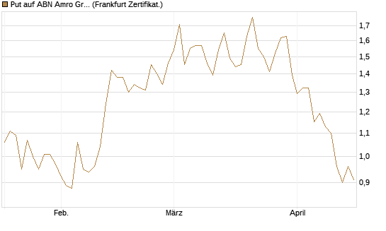 Put auf ABN Amro Group [DZ BANK AG] Chart