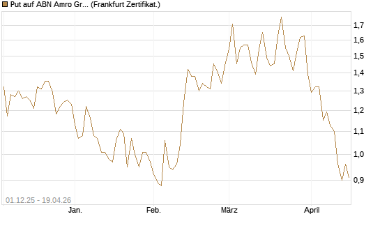 Put auf ABN Amro Group [DZ BANK AG] Chart