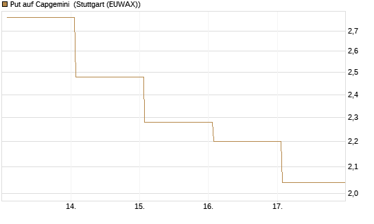 Put auf Capgemini [DZ BANK AG] Chart