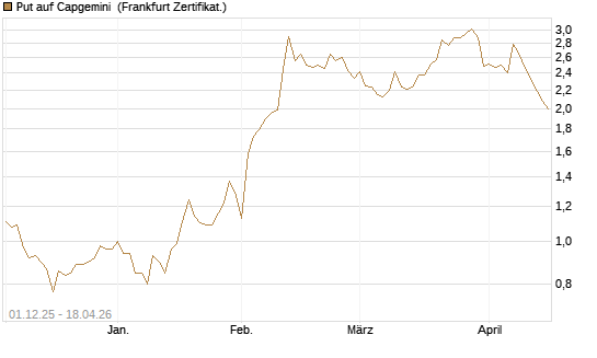 Put auf Capgemini [DZ BANK AG] Chart