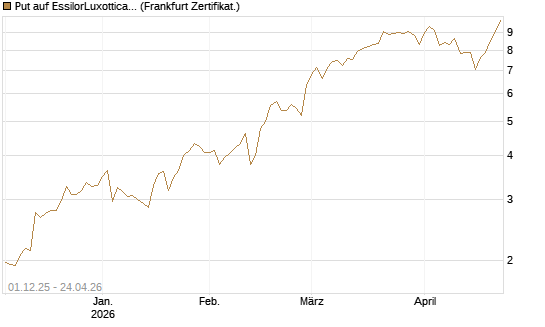 Put auf EssilorLuxottica [DZ BANK AG] Chart