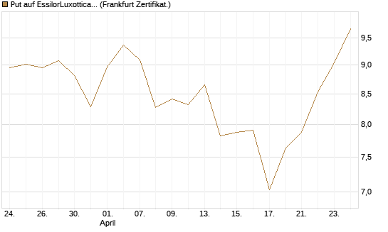 Put auf EssilorLuxottica [DZ BANK AG] Chart