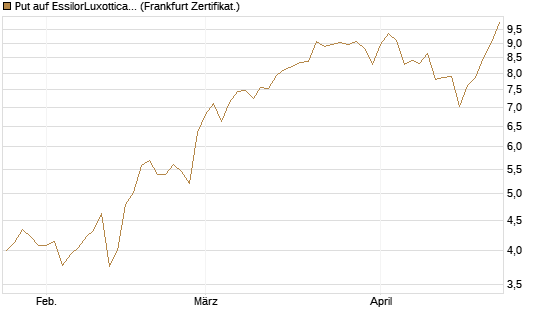 Put auf EssilorLuxottica [DZ BANK AG] Chart