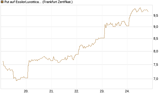Put auf EssilorLuxottica [DZ BANK AG] Chart