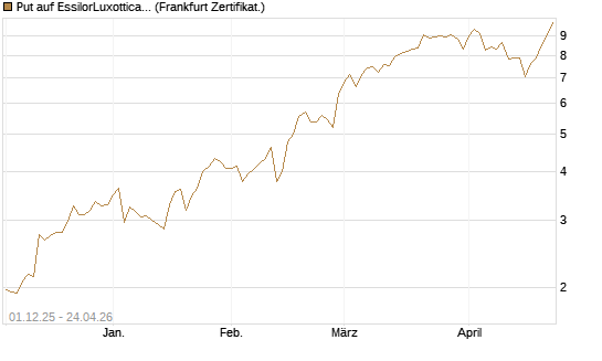 Put auf EssilorLuxottica [DZ BANK AG] Chart