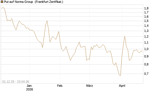 Put auf Norma Group [DZ BANK AG] Chart