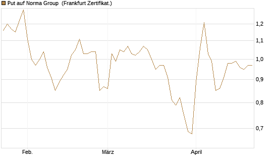 Put auf Norma Group [DZ BANK AG] Chart