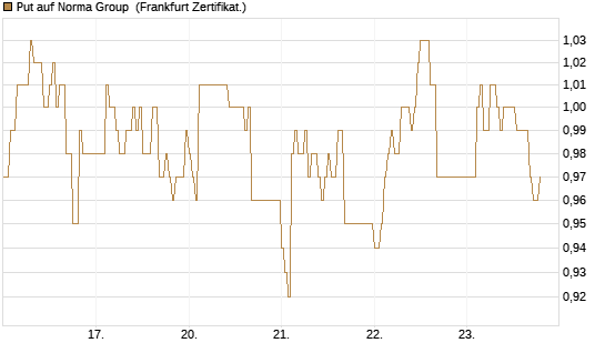 Put auf Norma Group [DZ BANK AG] Chart