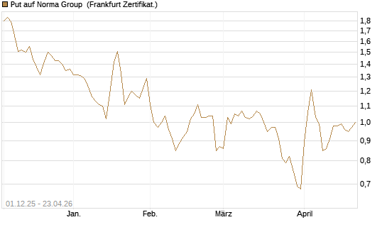 Put auf Norma Group [DZ BANK AG] Chart