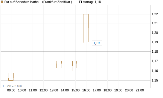 Put auf Berkshire Hathaway B [DZ BANK AG] Chart