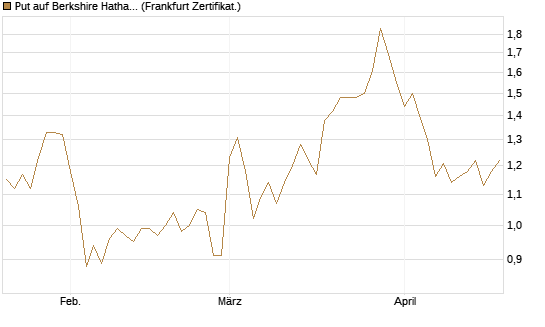 Put auf Berkshire Hathaway B [DZ BANK AG] Chart