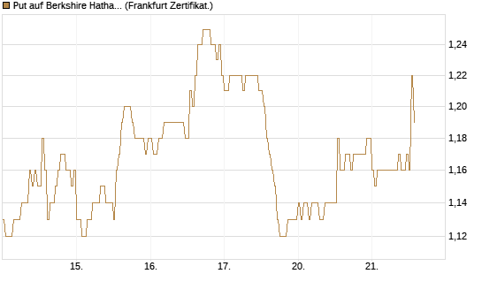 Put auf Berkshire Hathaway B [DZ BANK AG] Chart