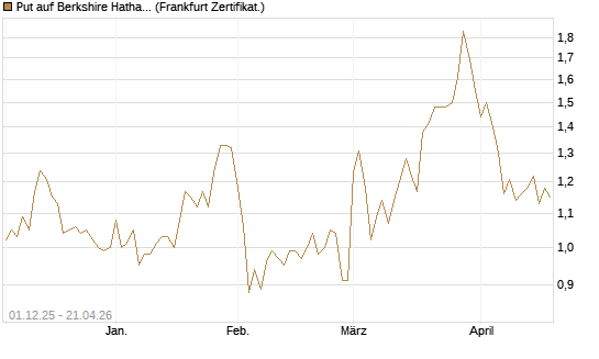 Put auf Berkshire Hathaway B [DZ BANK AG] Chart