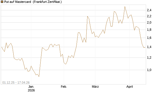 Put auf Mastercard [DZ BANK AG] Chart