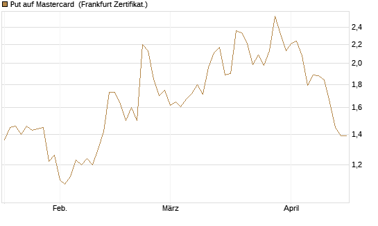 Put auf Mastercard [DZ BANK AG] Chart