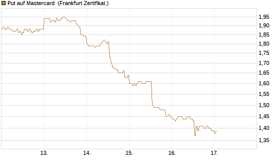 Put auf Mastercard [DZ BANK AG] Chart