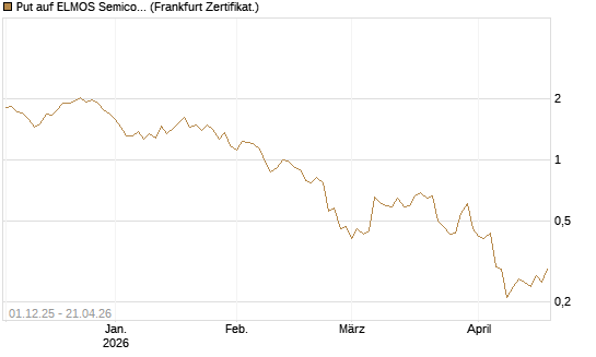 Put auf ELMOS Semiconductor [DZ BANK AG] Chart