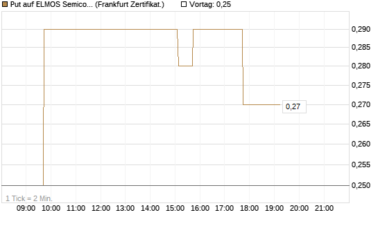 Put auf ELMOS Semiconductor [DZ BANK AG] Chart