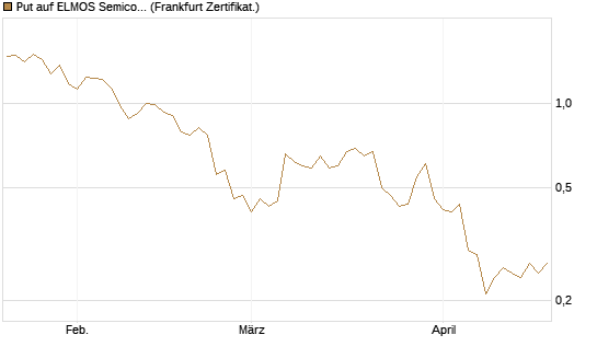 Put auf ELMOS Semiconductor [DZ BANK AG] Chart