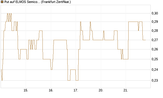 Put auf ELMOS Semiconductor [DZ BANK AG] Chart