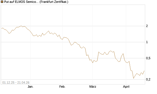 Put auf ELMOS Semiconductor [DZ BANK AG] Chart