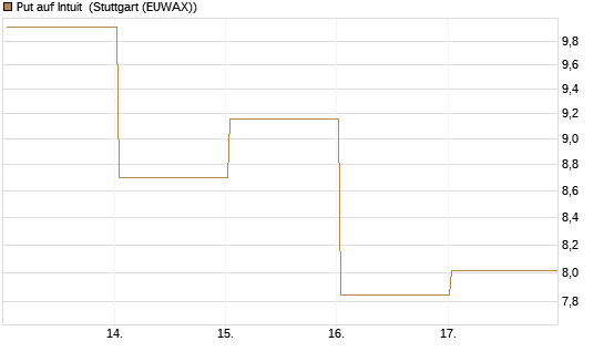 Put auf Intuit [DZ BANK AG] Chart