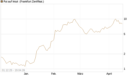 Put auf Intuit [DZ BANK AG] Chart