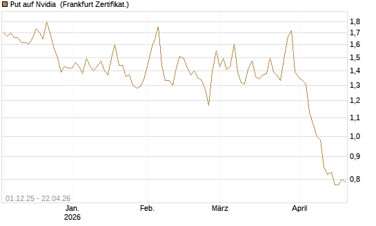 Put auf Nvidia [DZ BANK AG] Chart