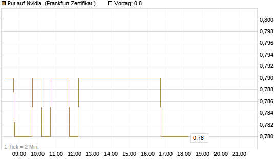 Put auf Nvidia [DZ BANK AG] Chart