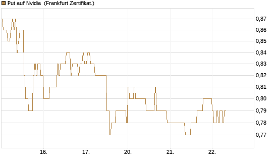 Put auf Nvidia [DZ BANK AG] Chart