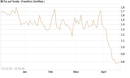 Put auf Nvidia [DZ BANK AG] Chart