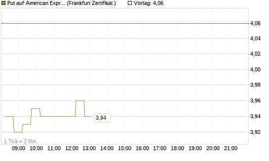Put auf American Express [DZ BANK AG] Chart