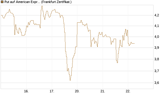 Put auf American Express [DZ BANK AG] Chart