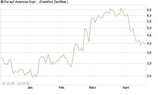 Put auf American Express [DZ BANK AG] Chart
