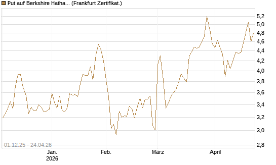 Put auf Berkshire Hathaway B [DZ BANK AG] Chart