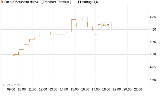 Put auf Berkshire Hathaway B [DZ BANK AG] Chart