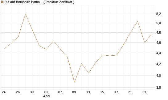 Put auf Berkshire Hathaway B [DZ BANK AG] Chart