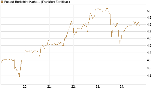Put auf Berkshire Hathaway B [DZ BANK AG] Chart