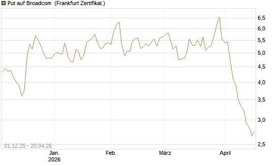 Put auf Broadcom [DZ BANK AG] Chart