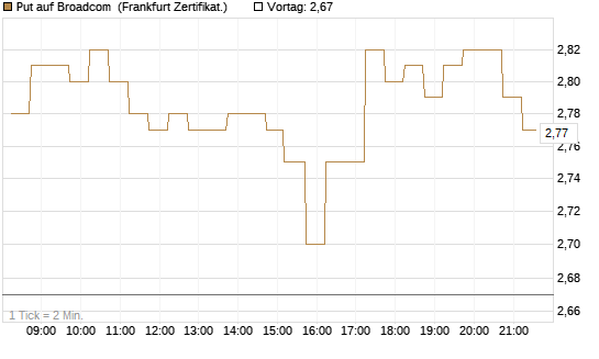 Put auf Broadcom [DZ BANK AG] Chart