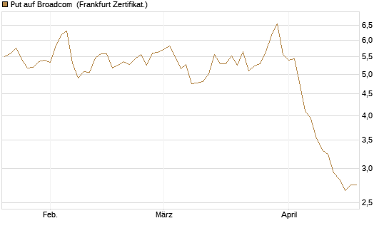 Put auf Broadcom [DZ BANK AG] Chart