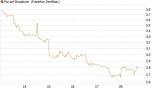 Put auf Broadcom [DZ BANK AG] Chart