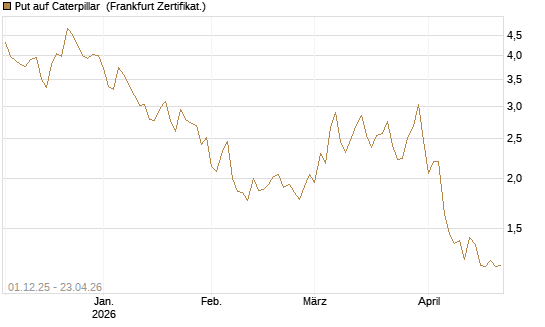 Put auf Caterpillar [DZ BANK AG] Chart