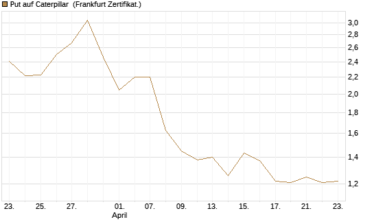 Put auf Caterpillar [DZ BANK AG] Chart