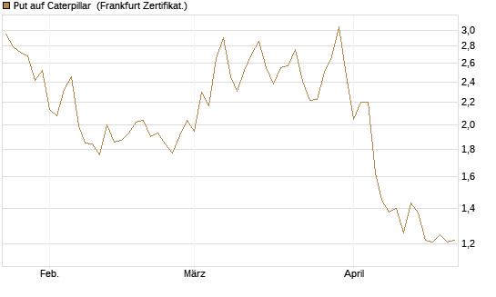 Put auf Caterpillar [DZ BANK AG] Chart